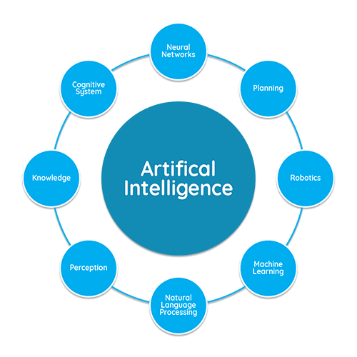 Benefits of Artificial Intelligence